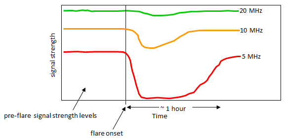 SID effects are greater on lower frequencies. Lower frequencies suffer greater reduction in signal strength and take longer to return to pre-flare levels.